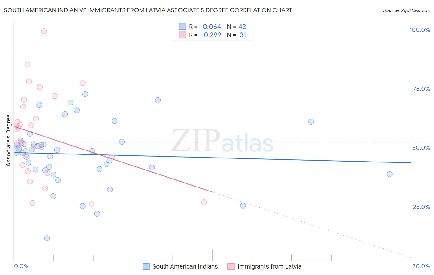 South American Indian vs Immigrants from Latvia Associate's Degree