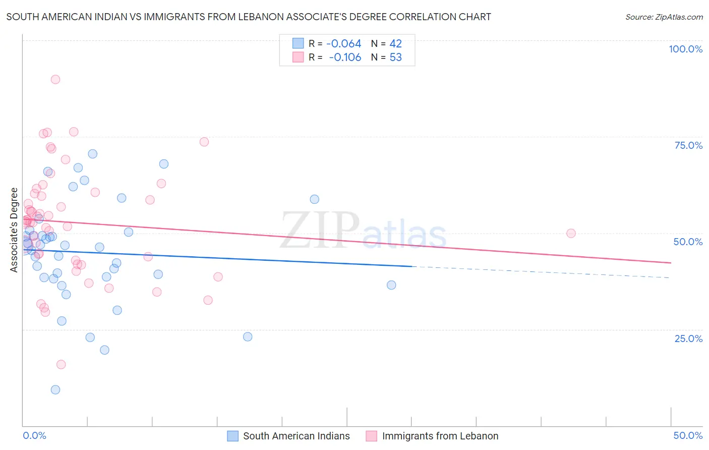 South American Indian vs Immigrants from Lebanon Associate's Degree