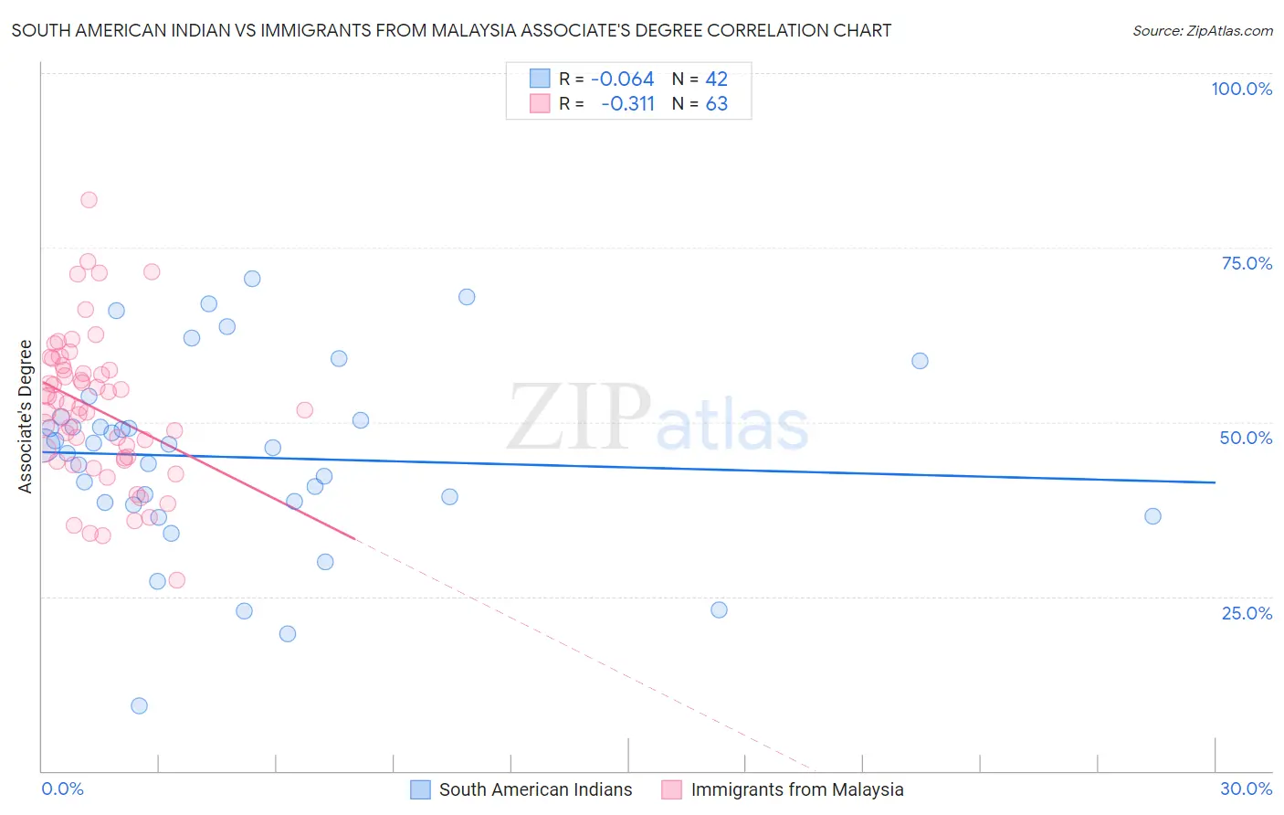 South American Indian vs Immigrants from Malaysia Associate's Degree