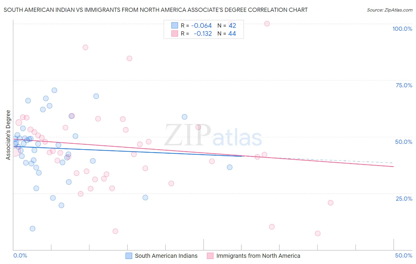 South American Indian vs Immigrants from North America Associate's Degree