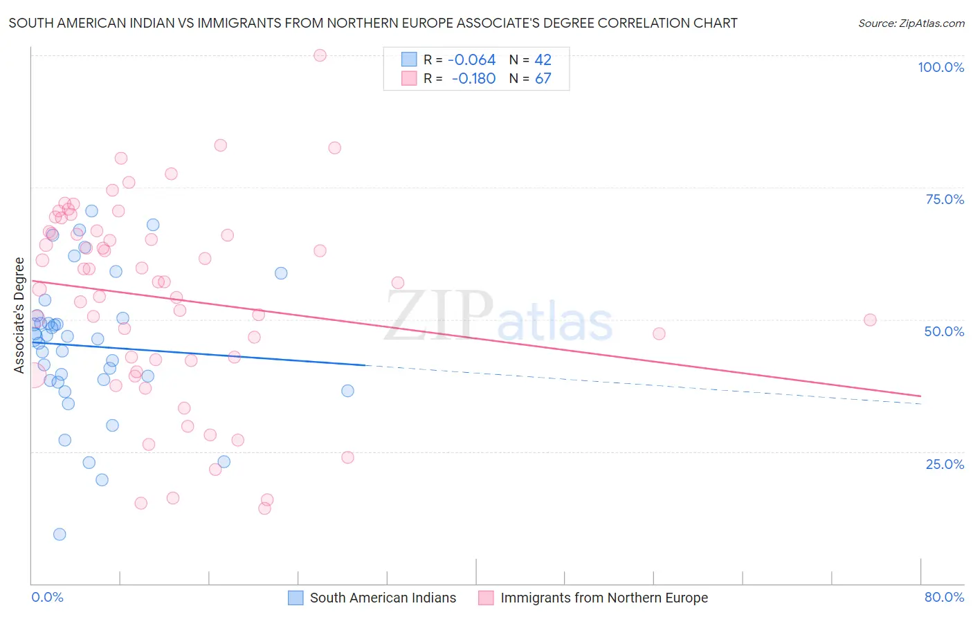 South American Indian vs Immigrants from Northern Europe Associate's Degree