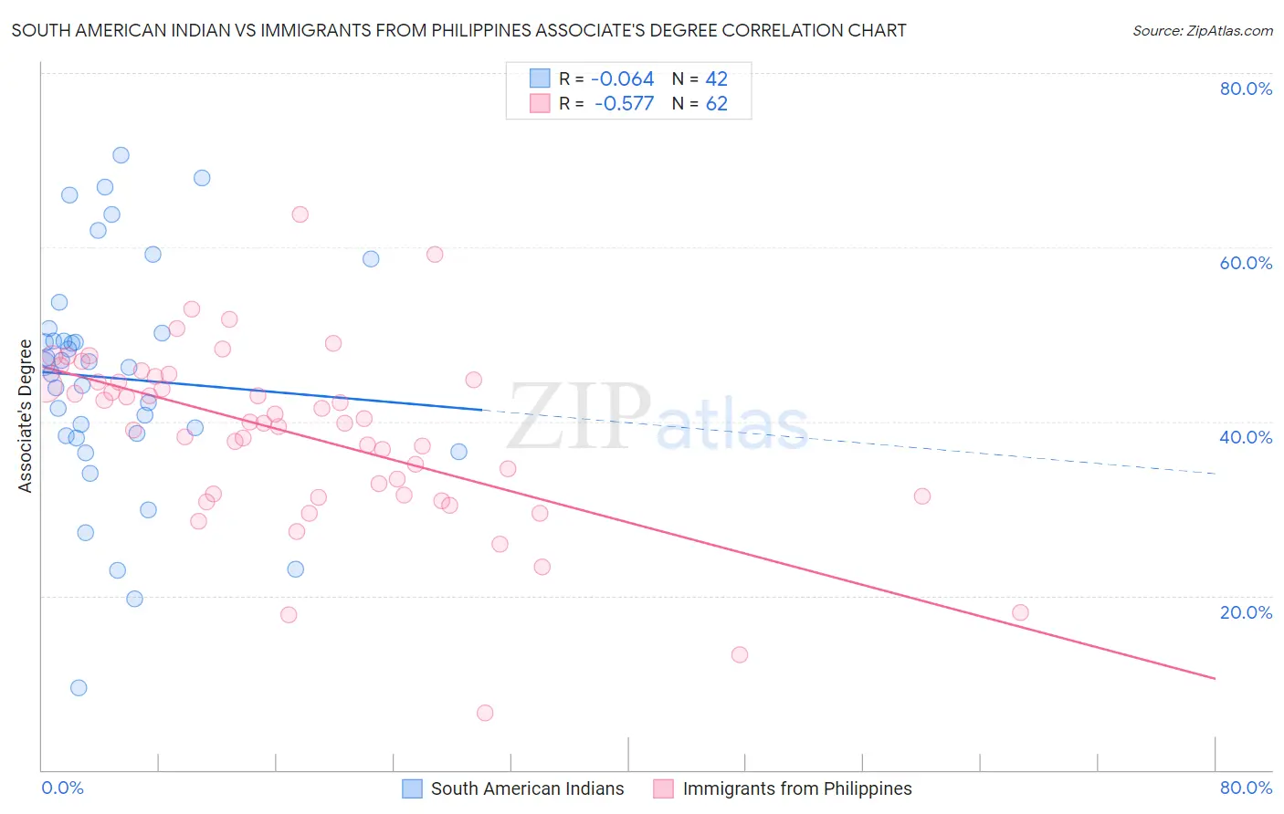 South American Indian vs Immigrants from Philippines Associate's Degree