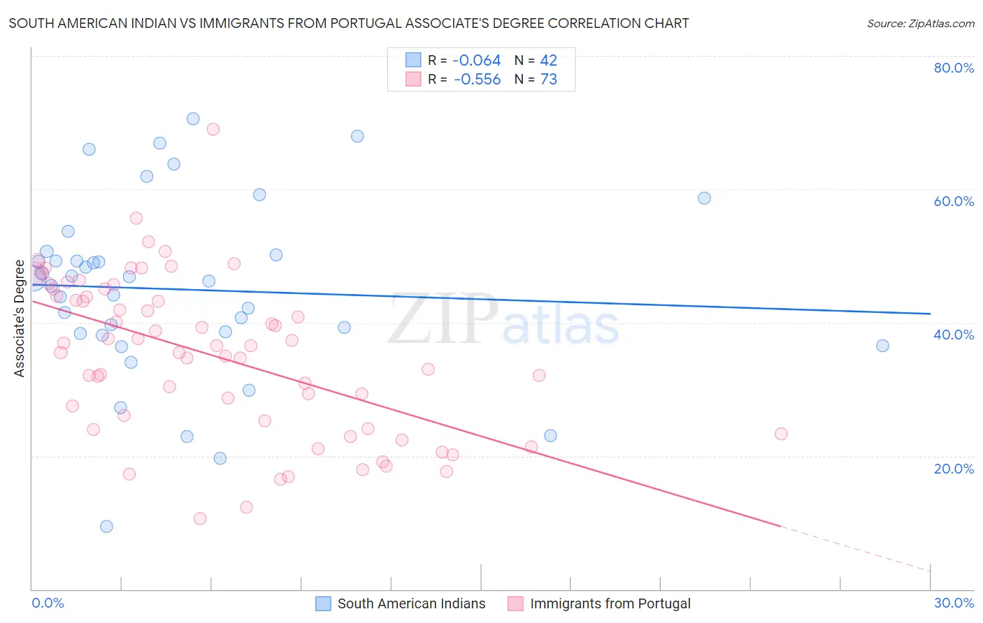 South American Indian vs Immigrants from Portugal Associate's Degree