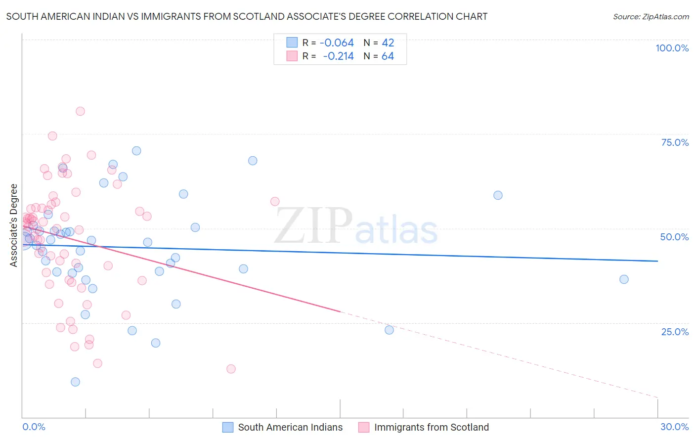 South American Indian vs Immigrants from Scotland Associate's Degree