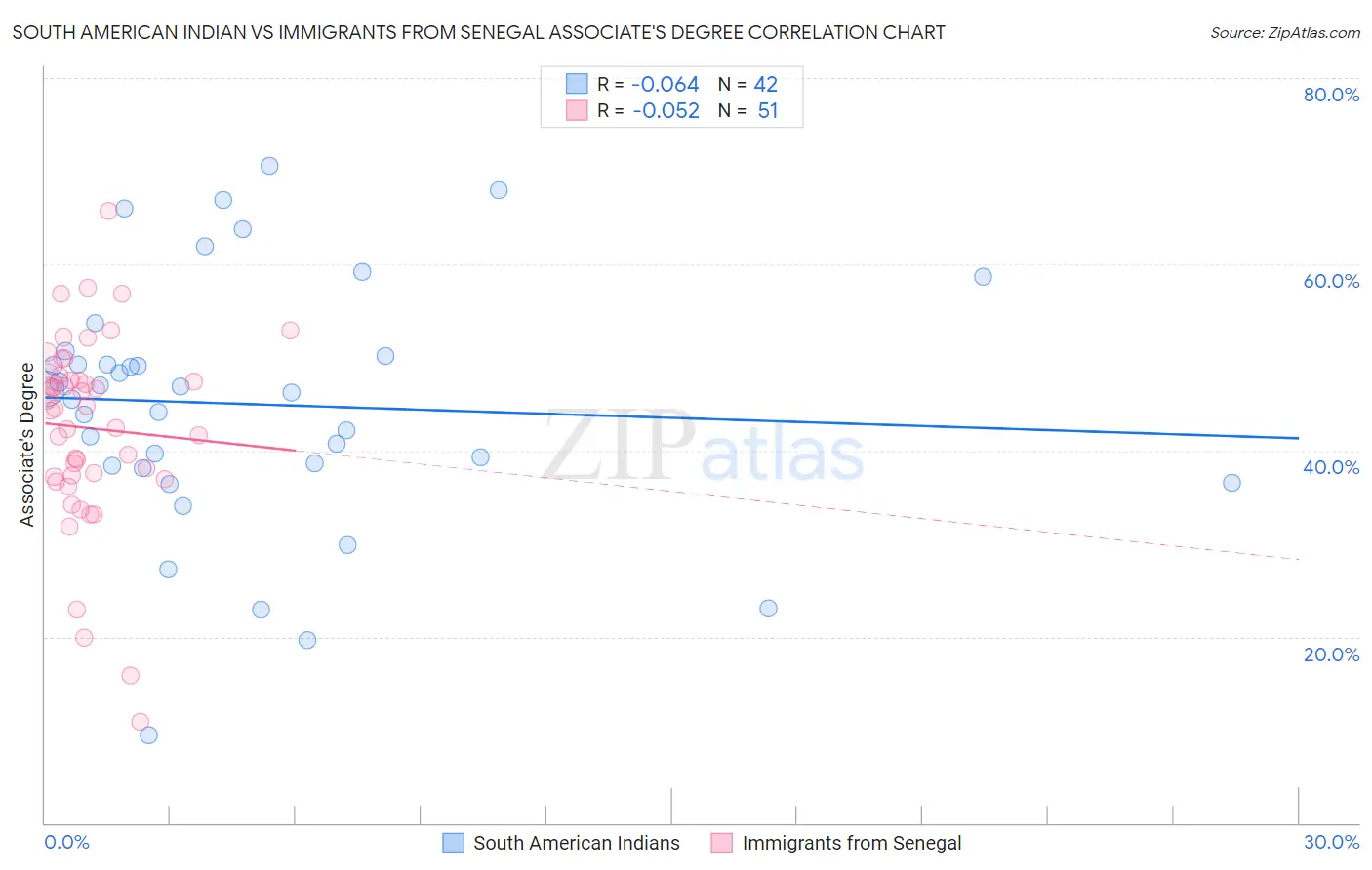 South American Indian vs Immigrants from Senegal Associate's Degree