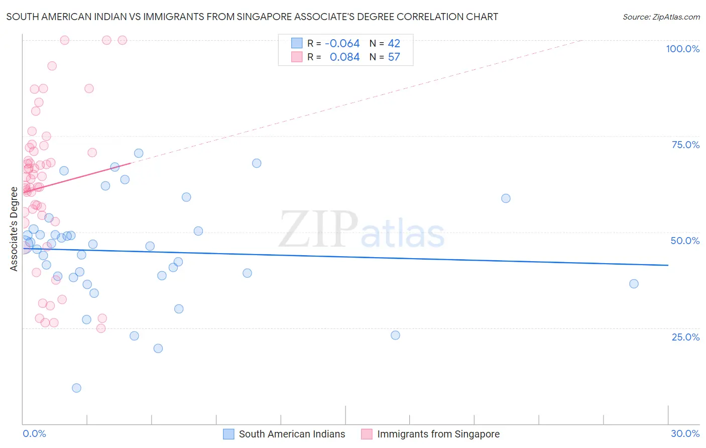 South American Indian vs Immigrants from Singapore Associate's Degree