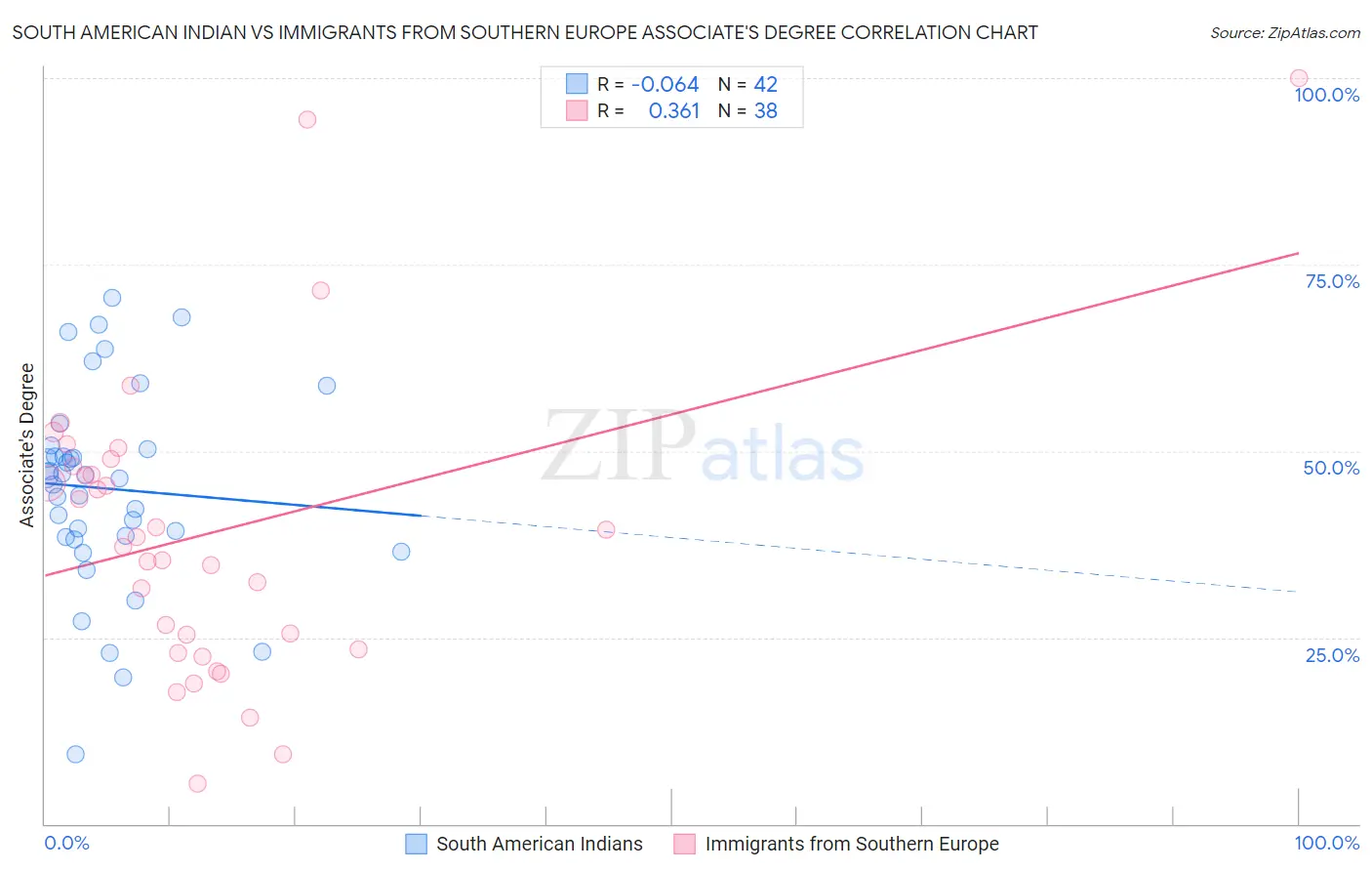 South American Indian vs Immigrants from Southern Europe Associate's Degree