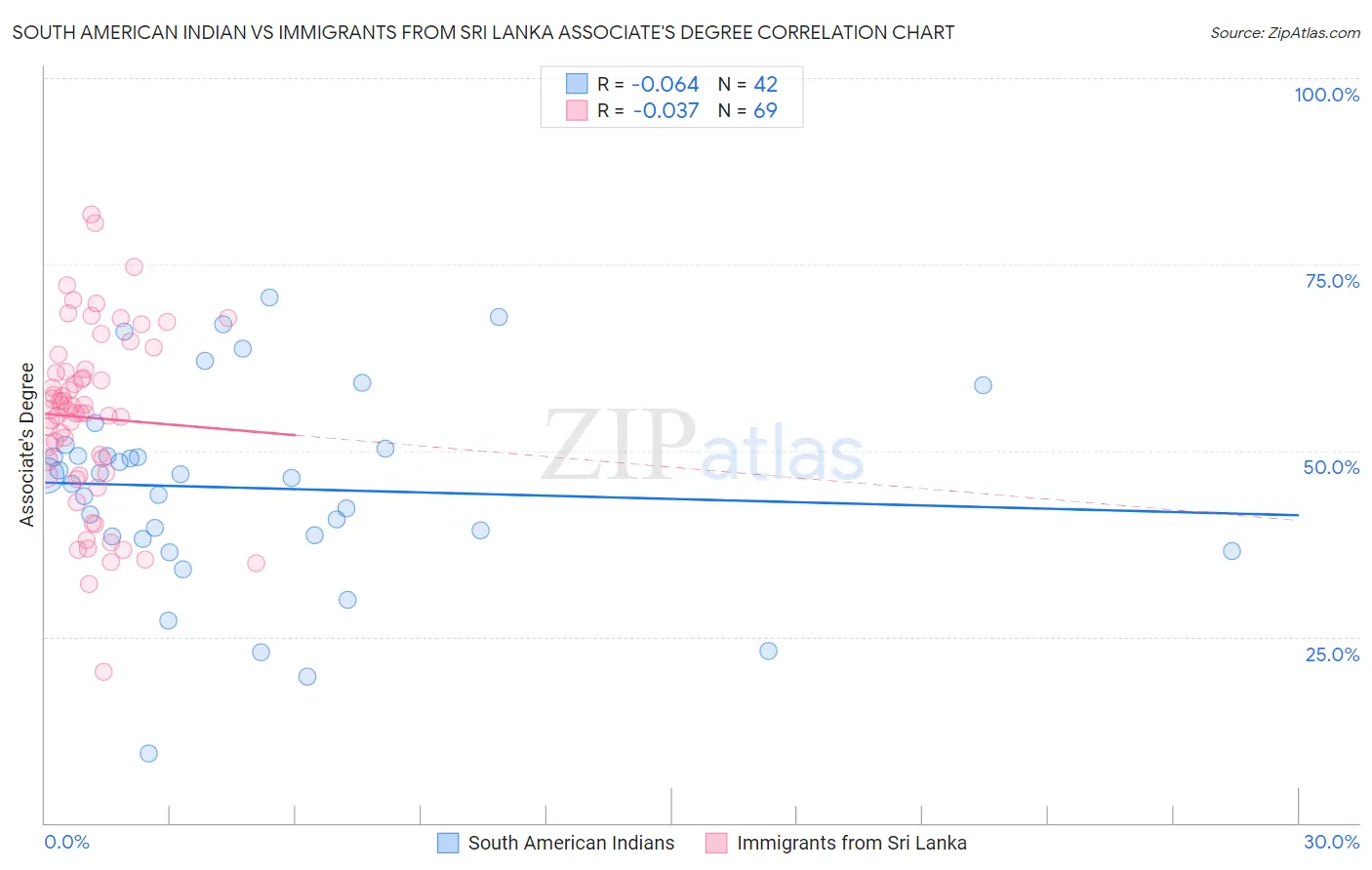 South American Indian vs Immigrants from Sri Lanka Associate's Degree