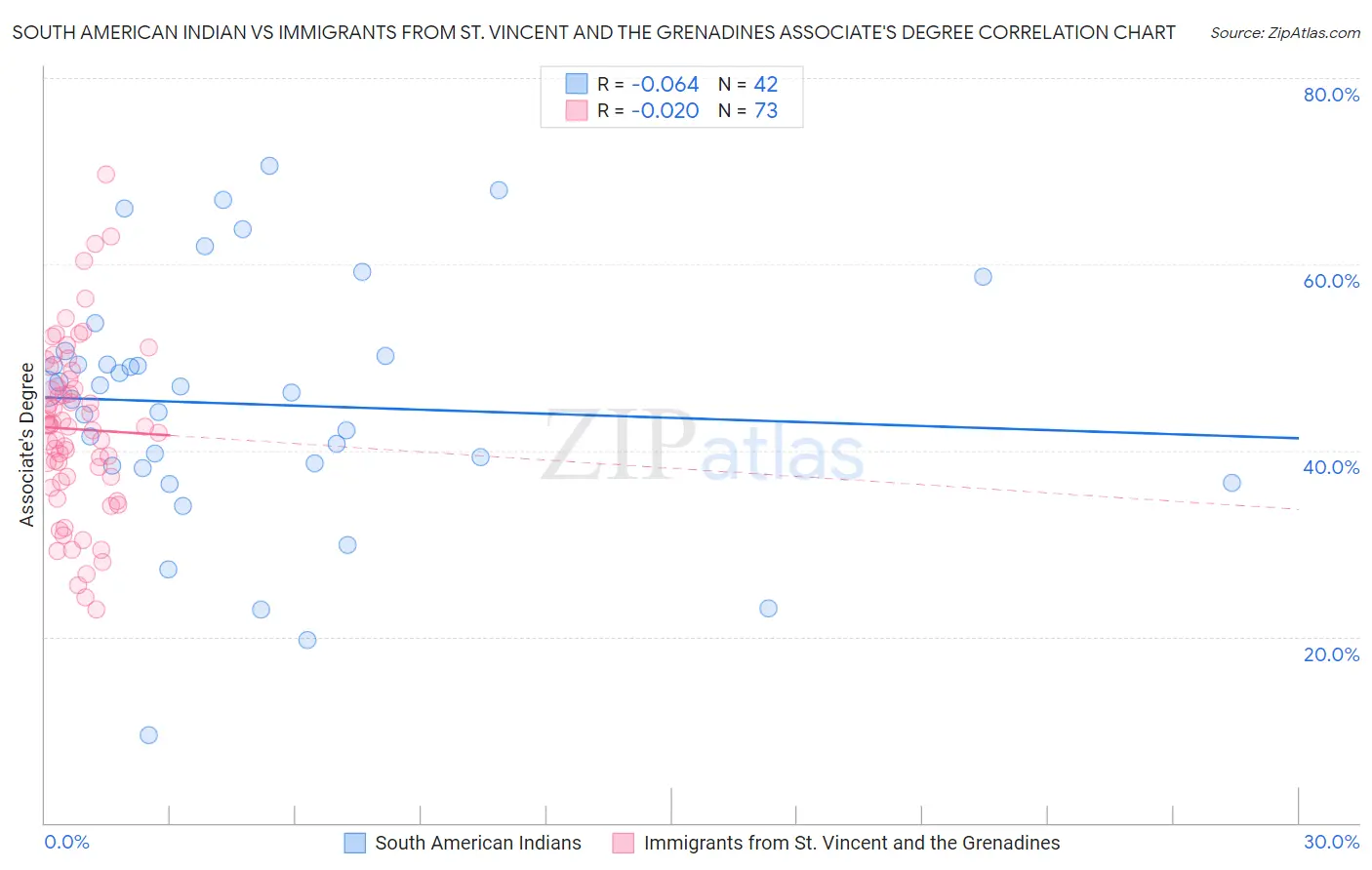 South American Indian vs Immigrants from St. Vincent and the Grenadines Associate's Degree