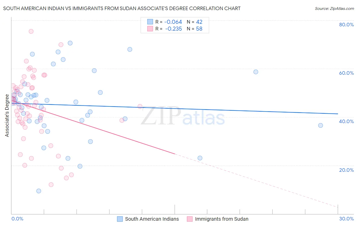 South American Indian vs Immigrants from Sudan Associate's Degree