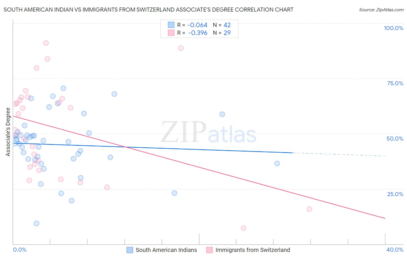 South American Indian vs Immigrants from Switzerland Associate's Degree