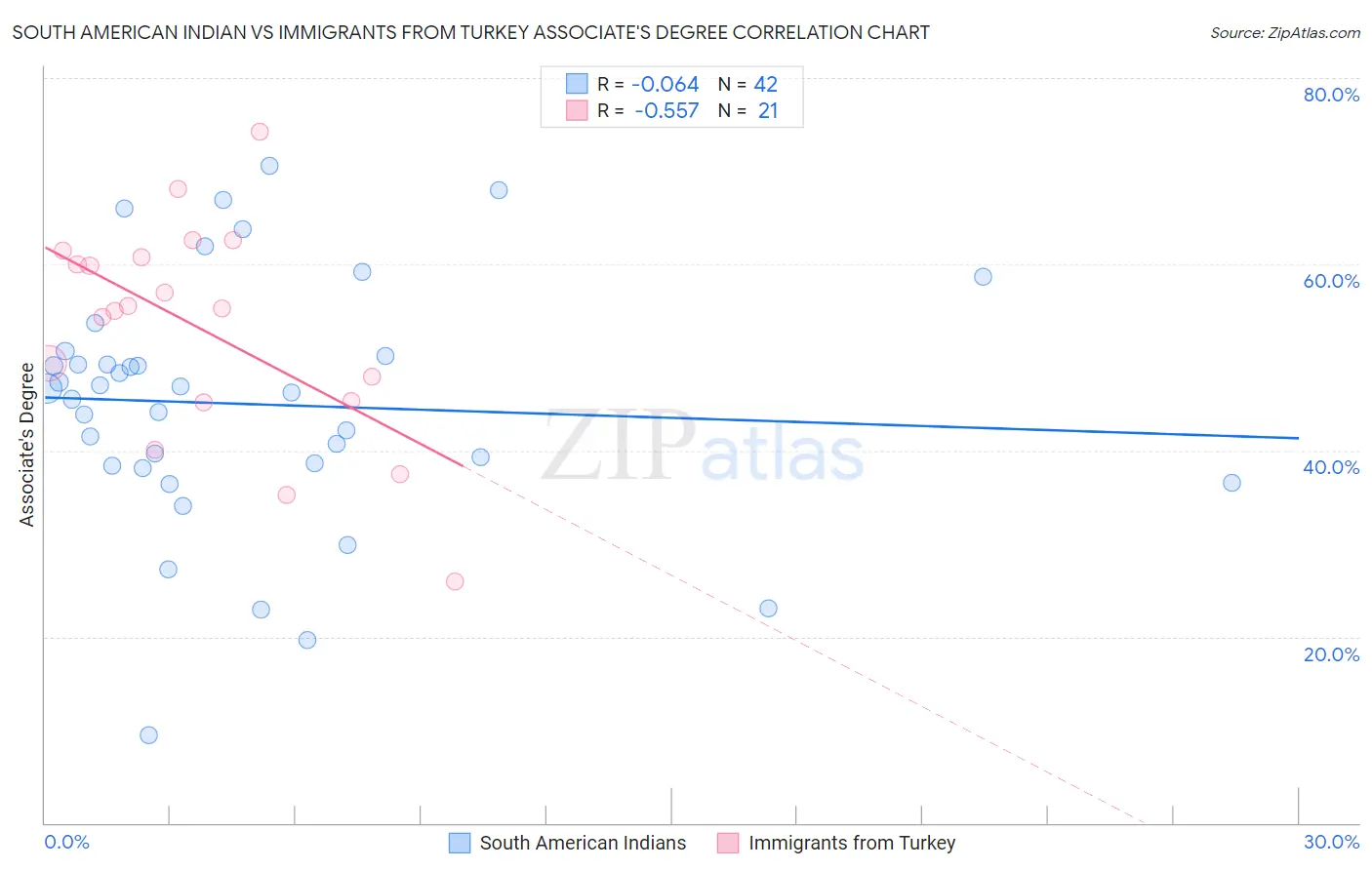 South American Indian vs Immigrants from Turkey Associate's Degree