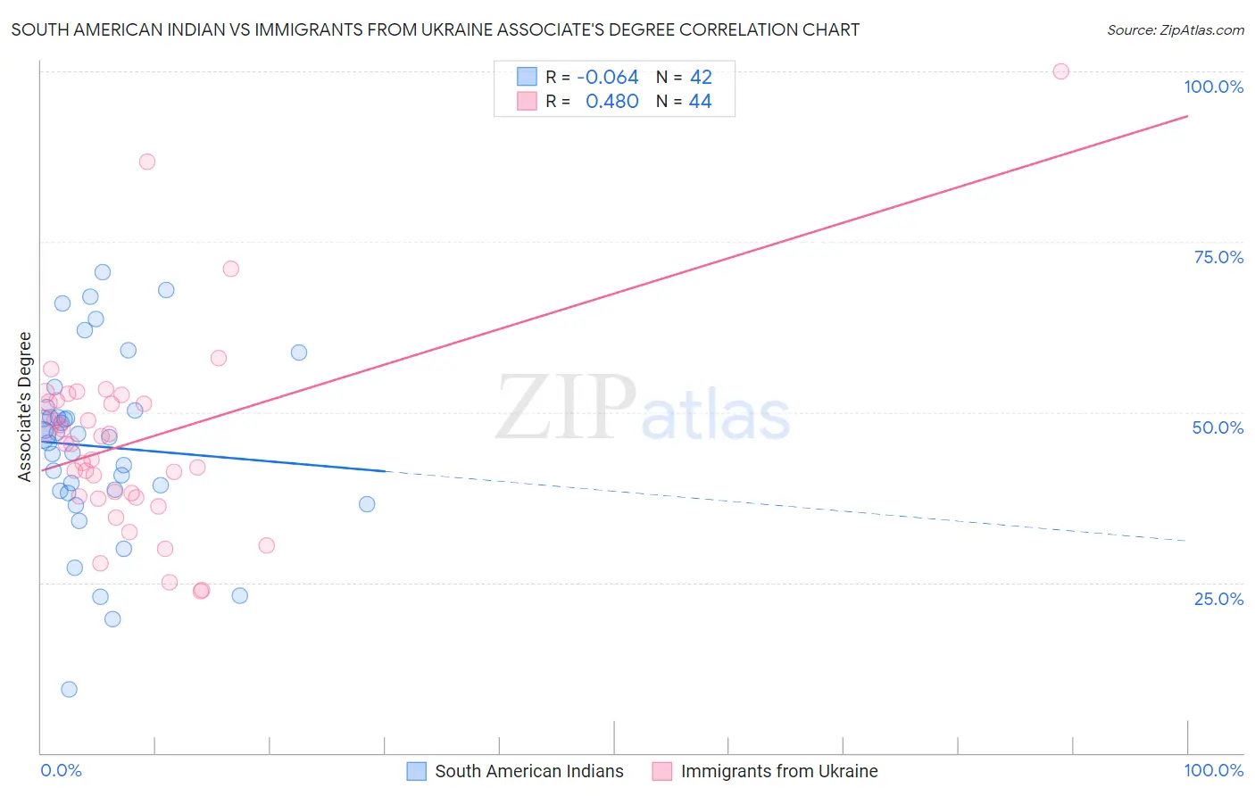 South American Indian vs Immigrants from Ukraine Associate's Degree