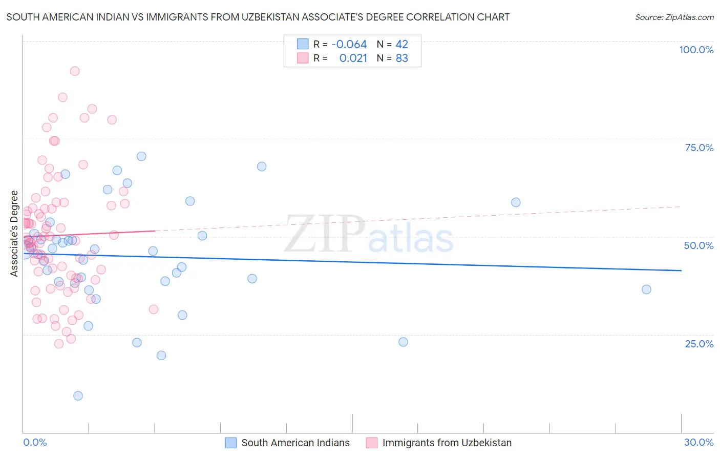 South American Indian vs Immigrants from Uzbekistan Associate's Degree