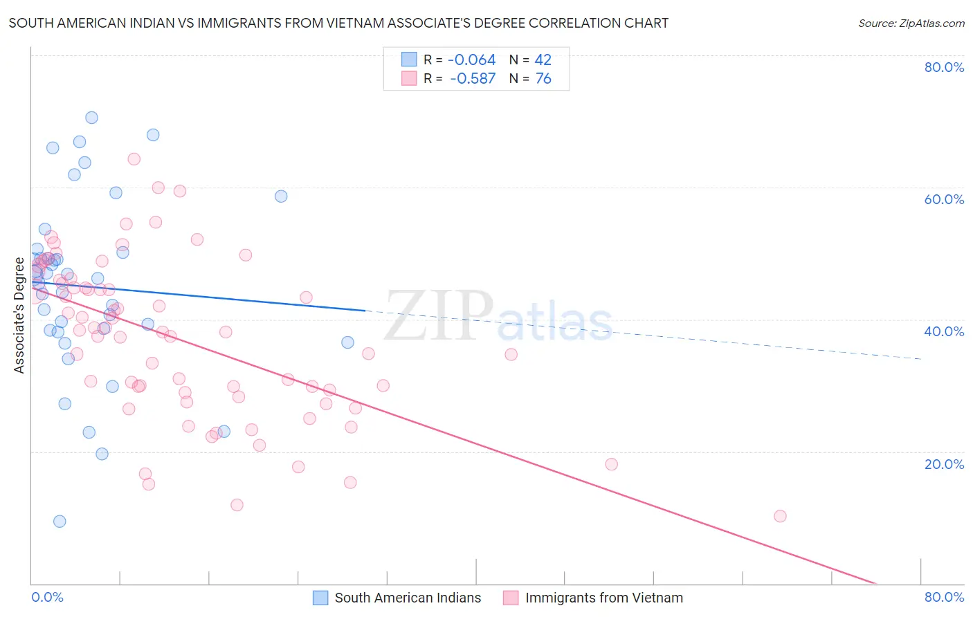 South American Indian vs Immigrants from Vietnam Associate's Degree