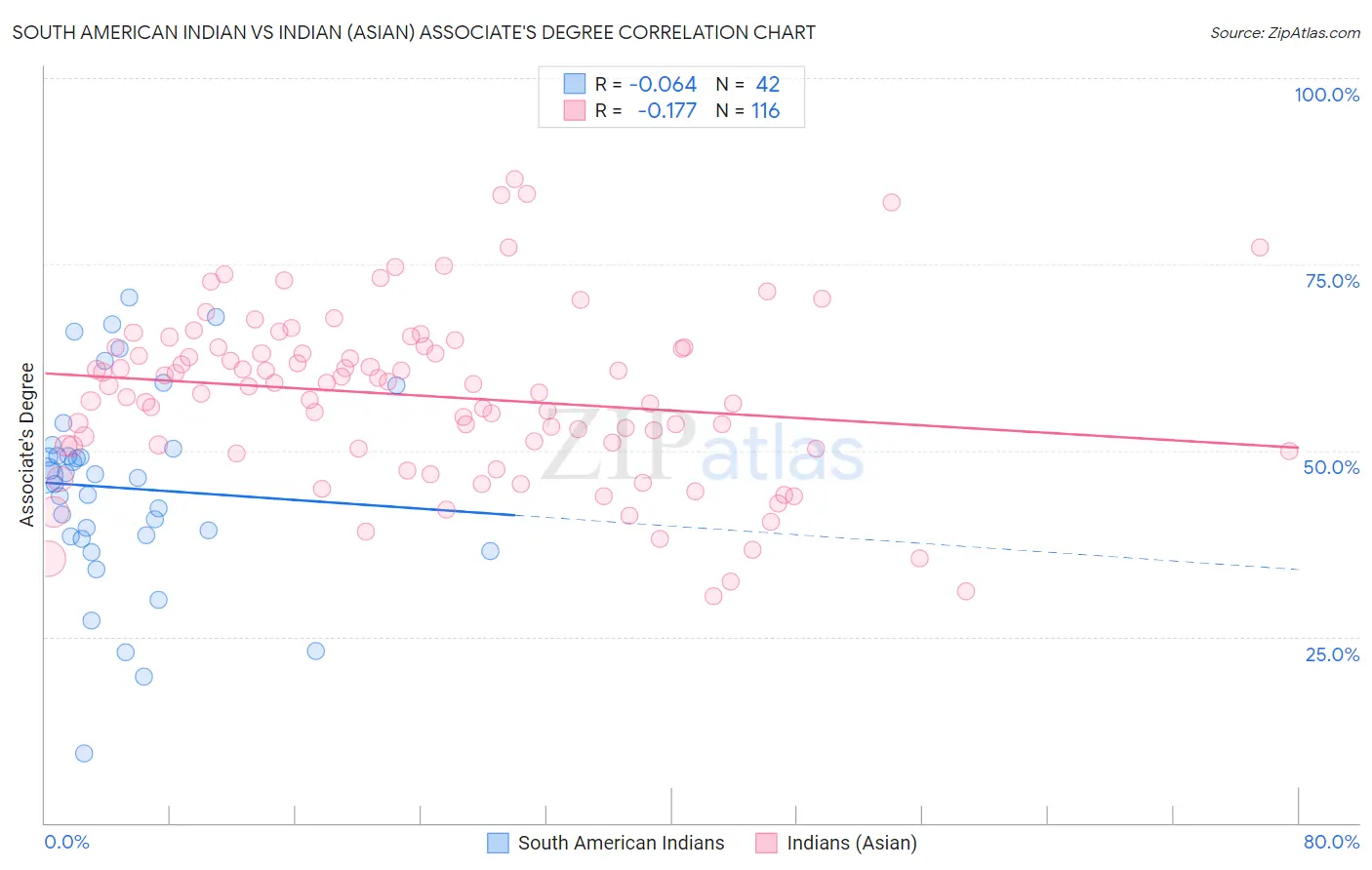 South American Indian vs Indian (Asian) Associate's Degree