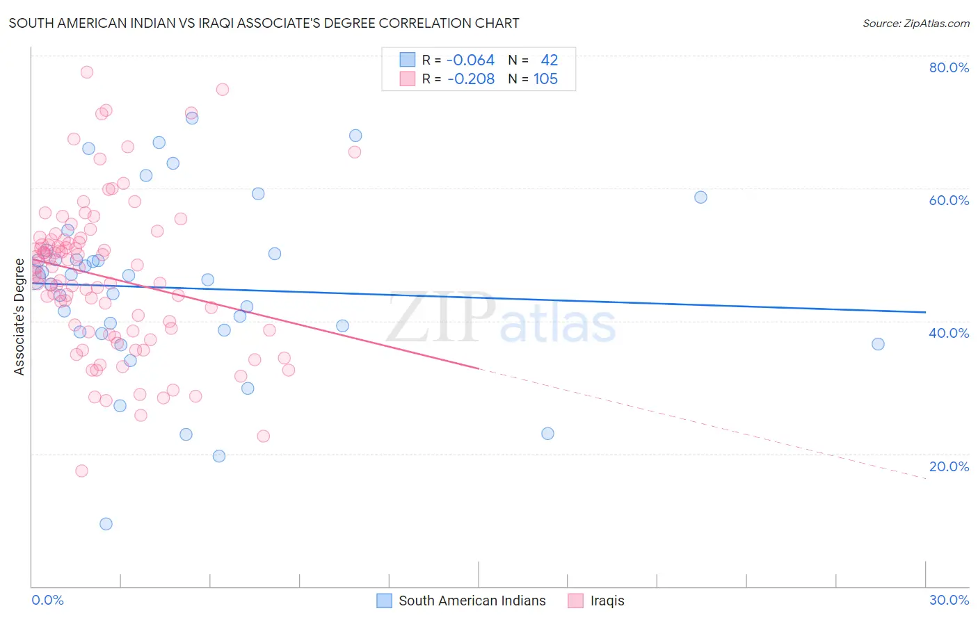 South American Indian vs Iraqi Associate's Degree