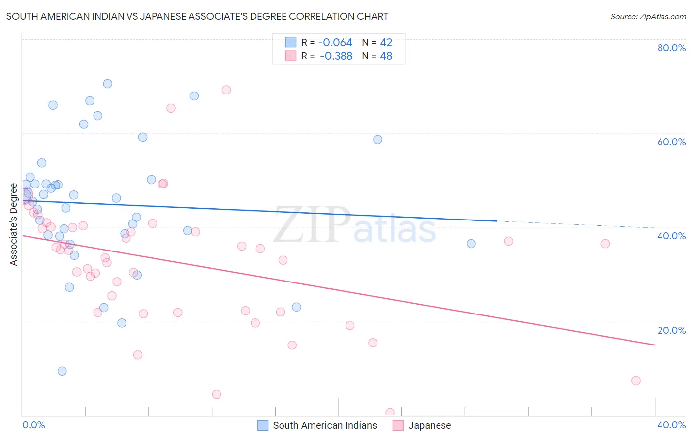 South American Indian vs Japanese Associate's Degree