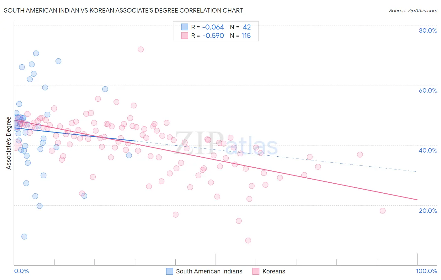 South American Indian vs Korean Associate's Degree