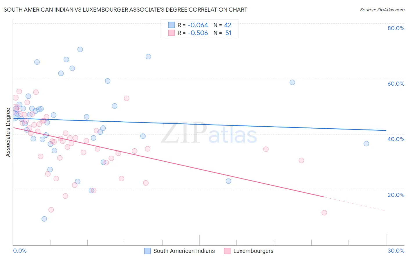 South American Indian vs Luxembourger Associate's Degree