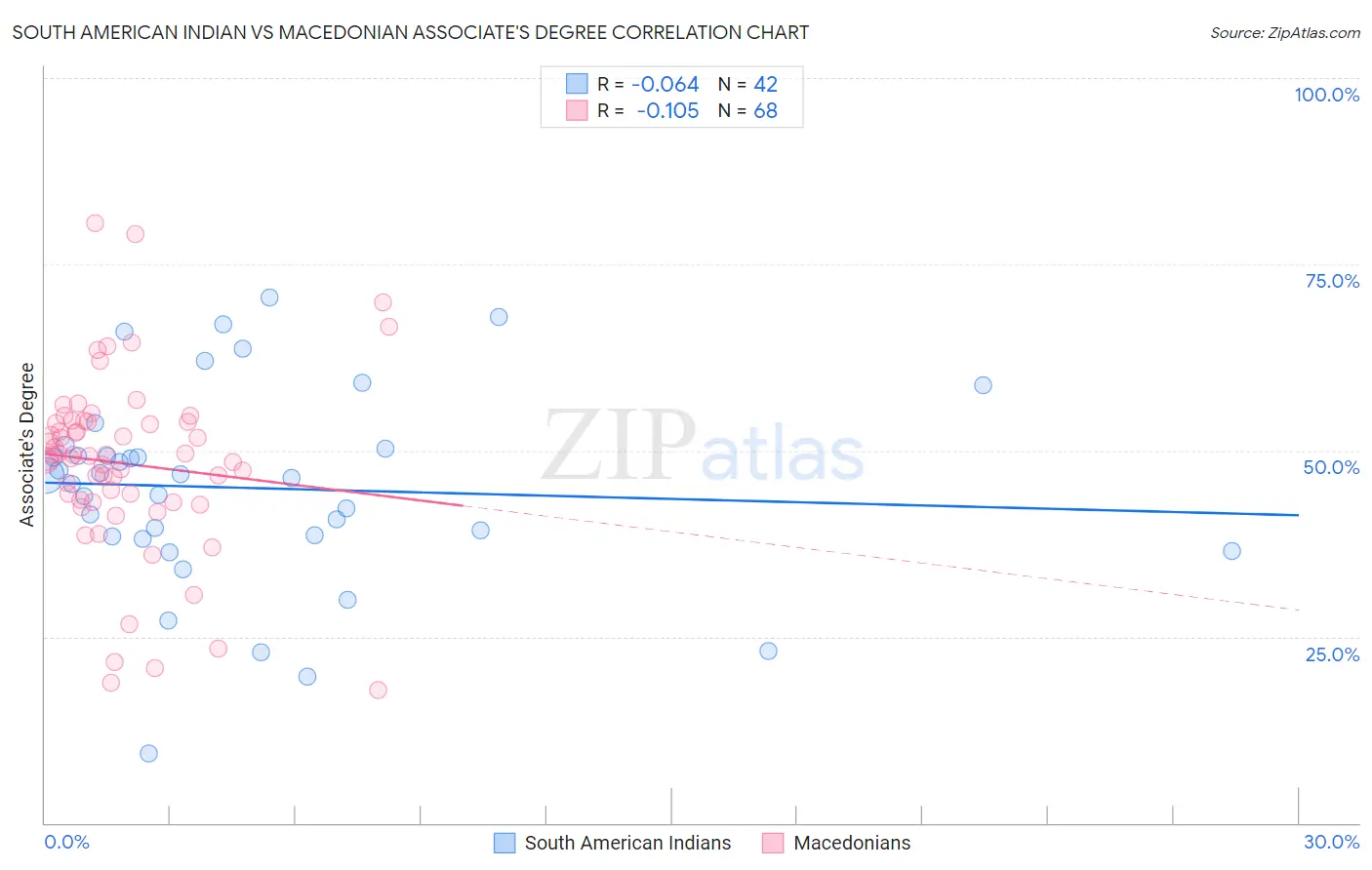 South American Indian vs Macedonian Associate's Degree