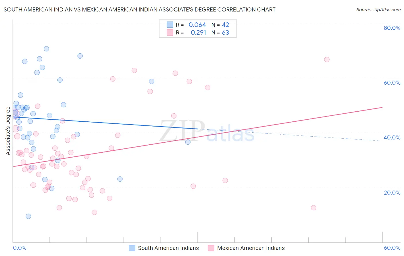 South American Indian vs Mexican American Indian Associate's Degree