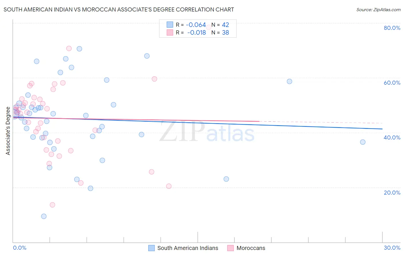 South American Indian vs Moroccan Associate's Degree