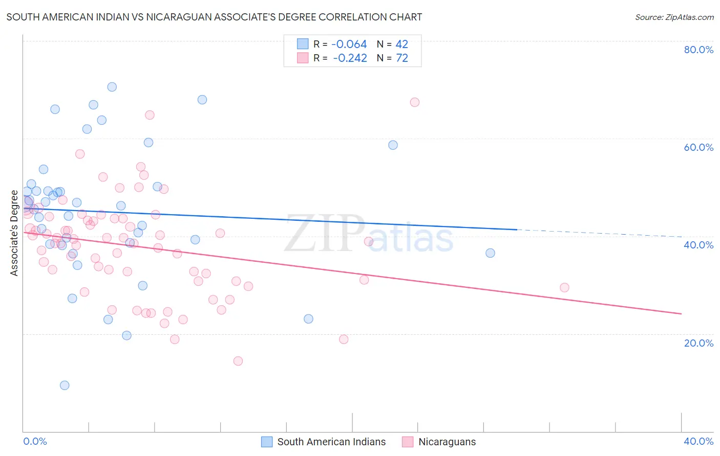 South American Indian vs Nicaraguan Associate's Degree