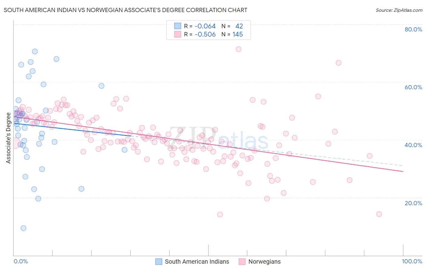 South American Indian vs Norwegian Associate's Degree