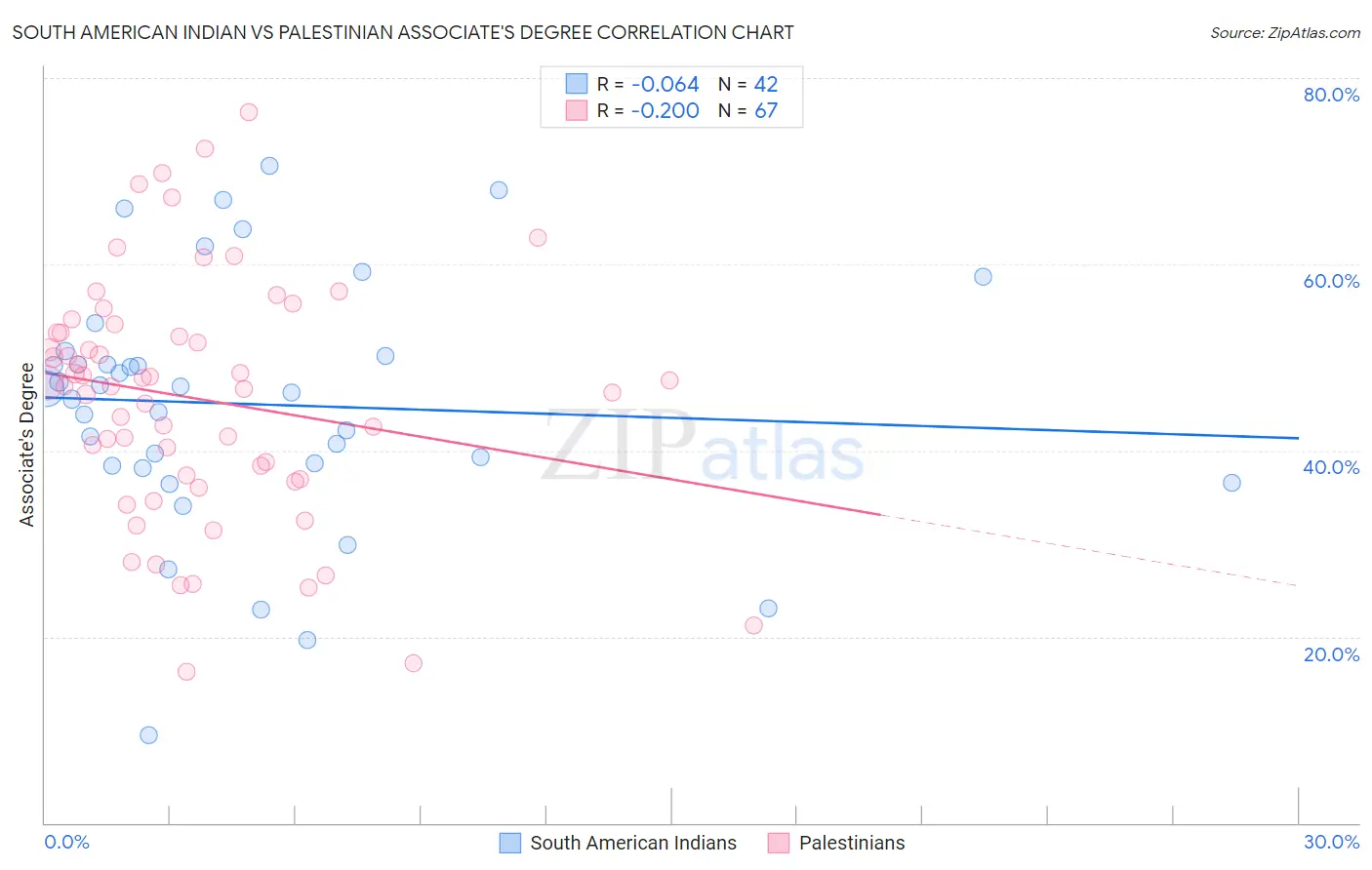 South American Indian vs Palestinian Associate's Degree