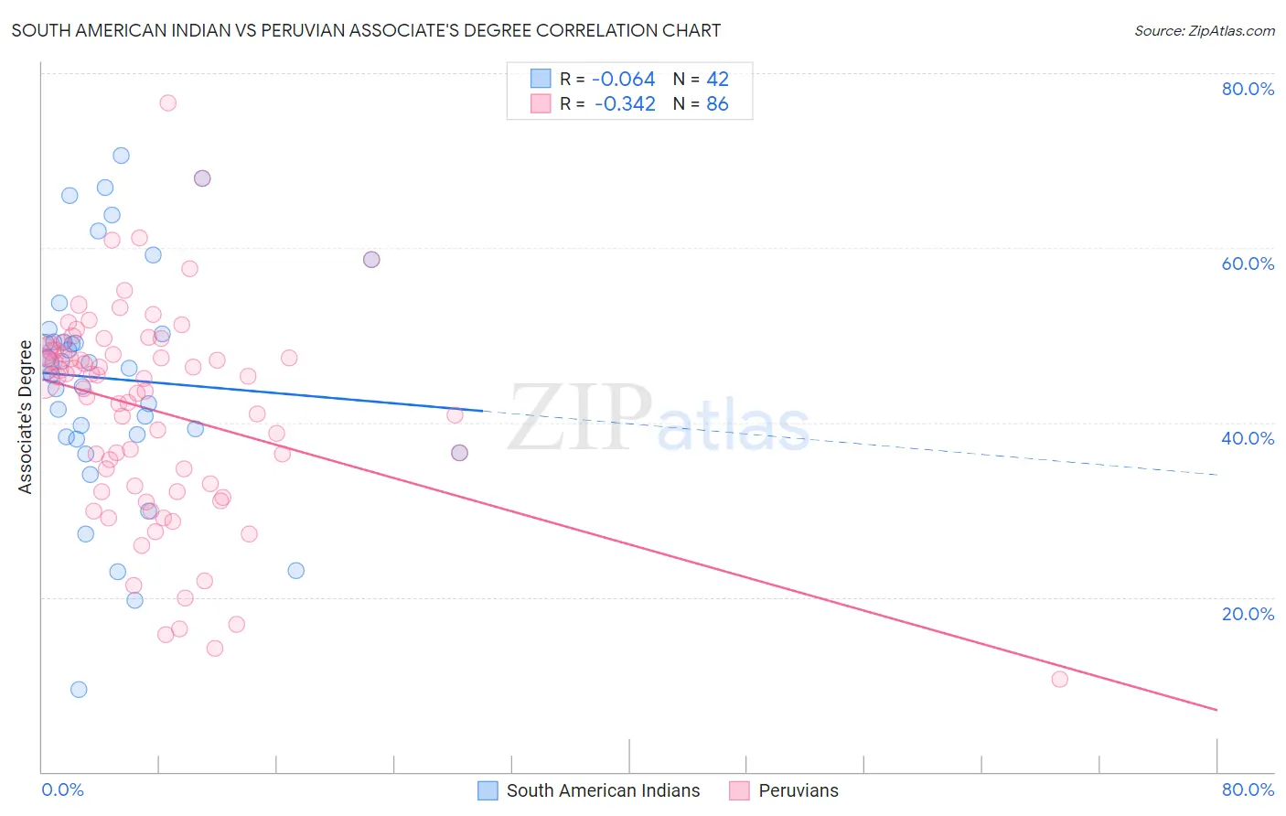 South American Indian vs Peruvian Associate's Degree