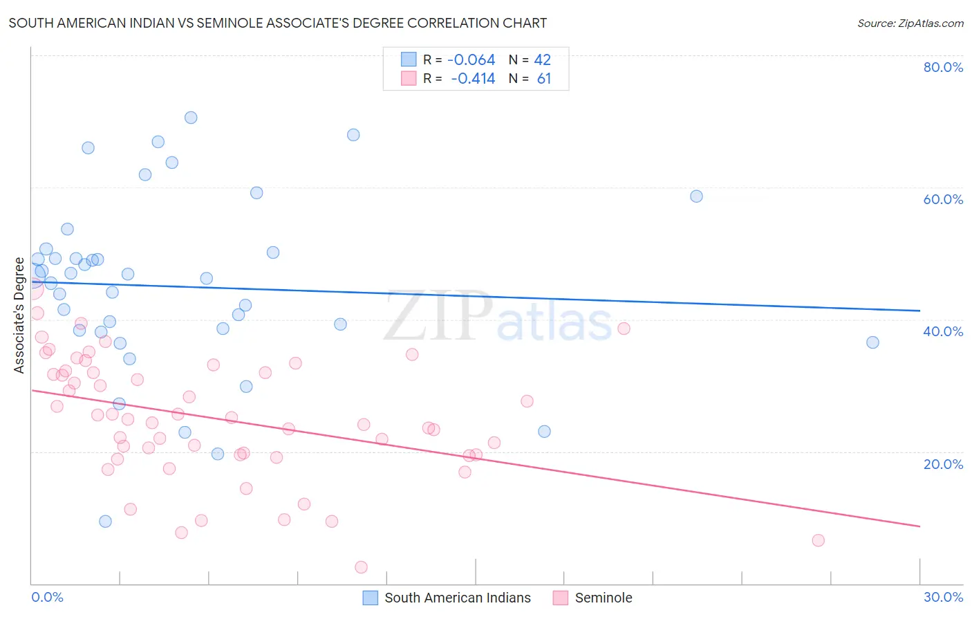 South American Indian vs Seminole Associate's Degree