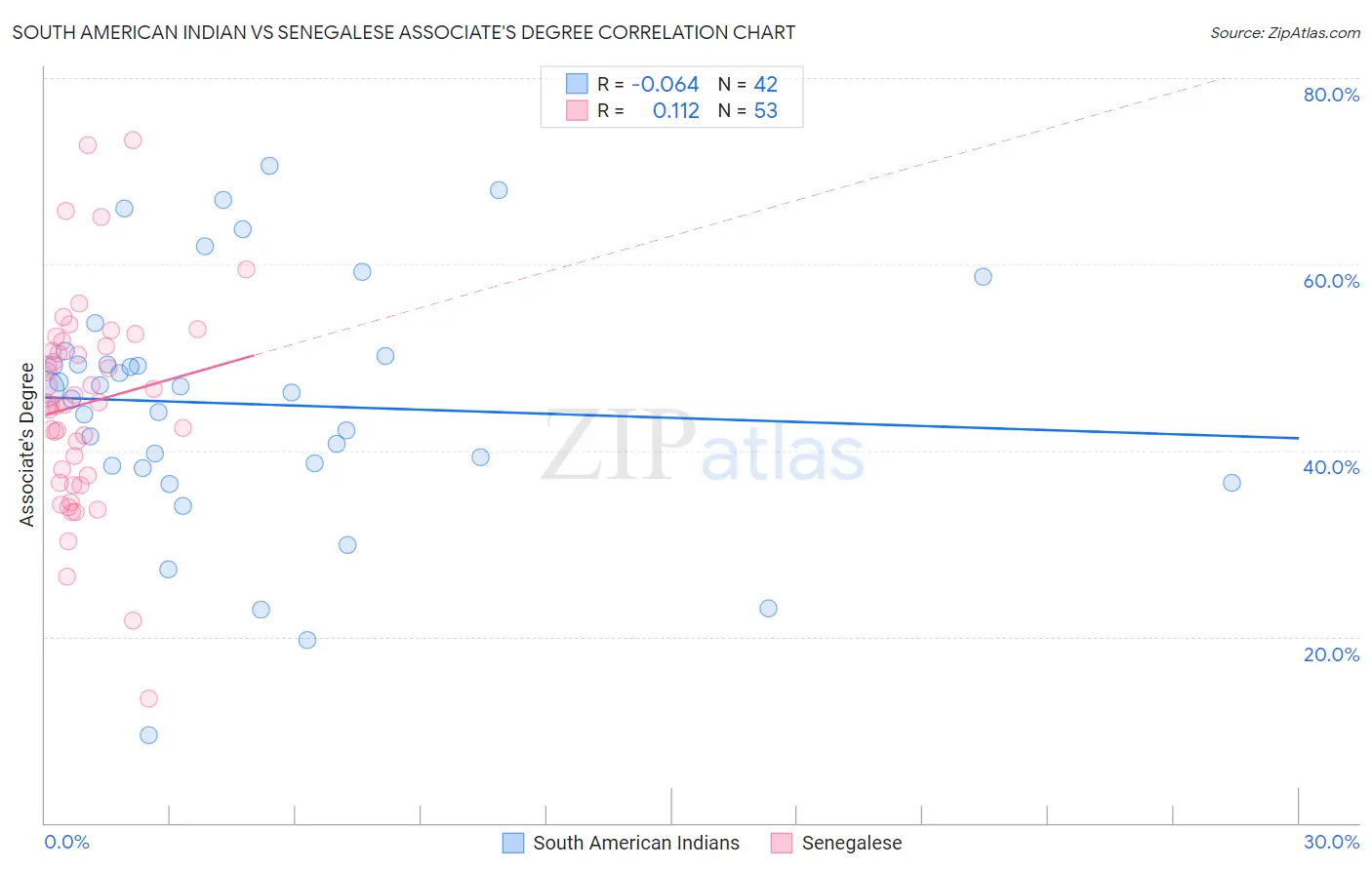 South American Indian vs Senegalese Associate's Degree