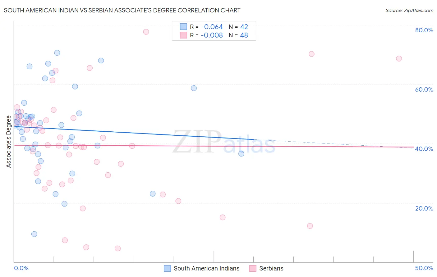 South American Indian vs Serbian Associate's Degree