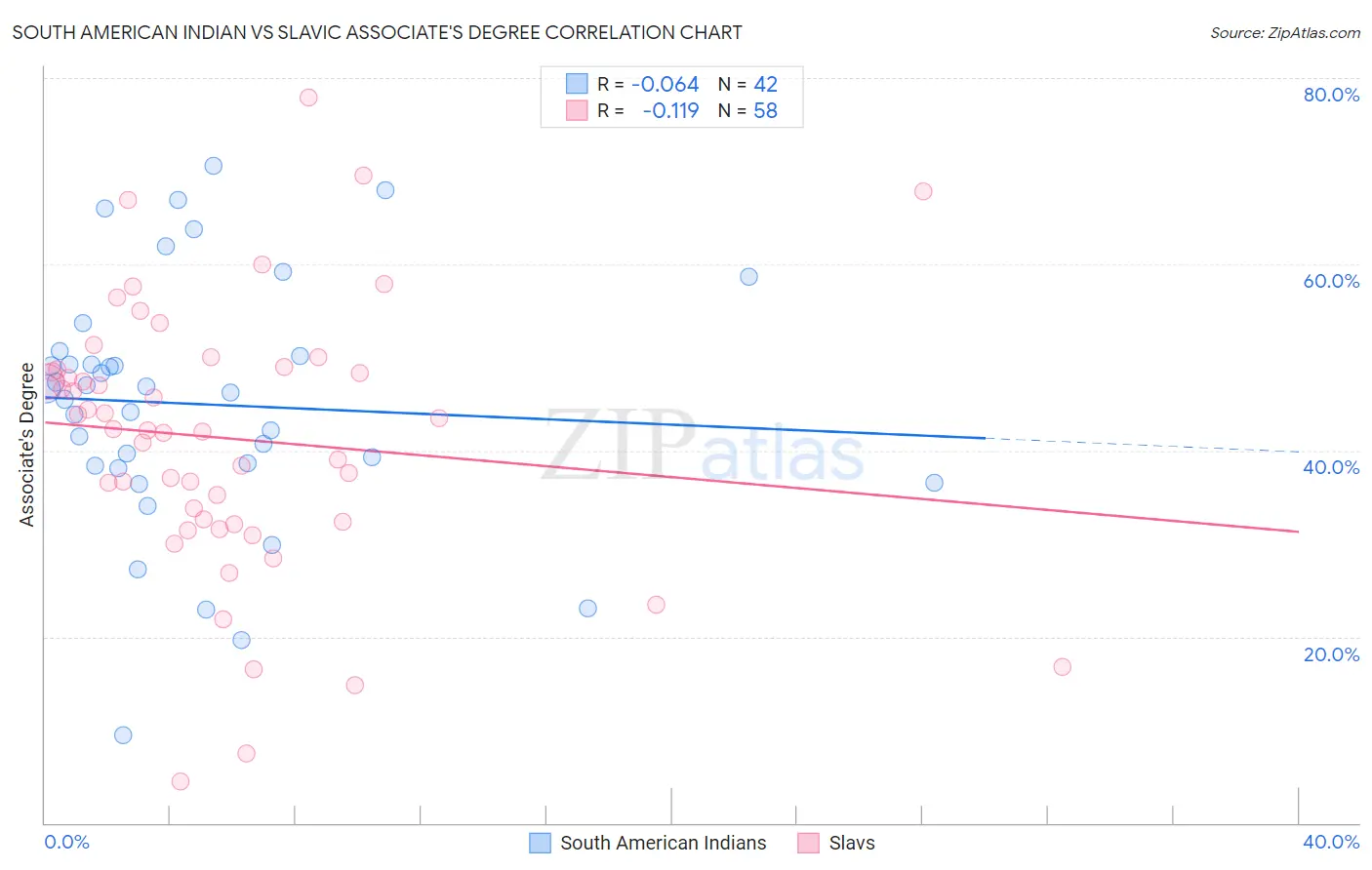 South American Indian vs Slavic Associate's Degree