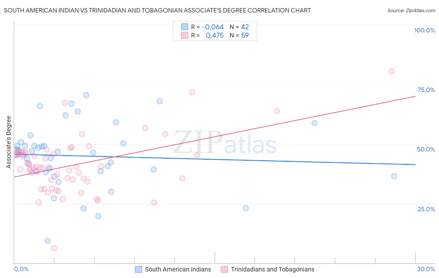 South American Indian vs Trinidadian and Tobagonian Associate's Degree