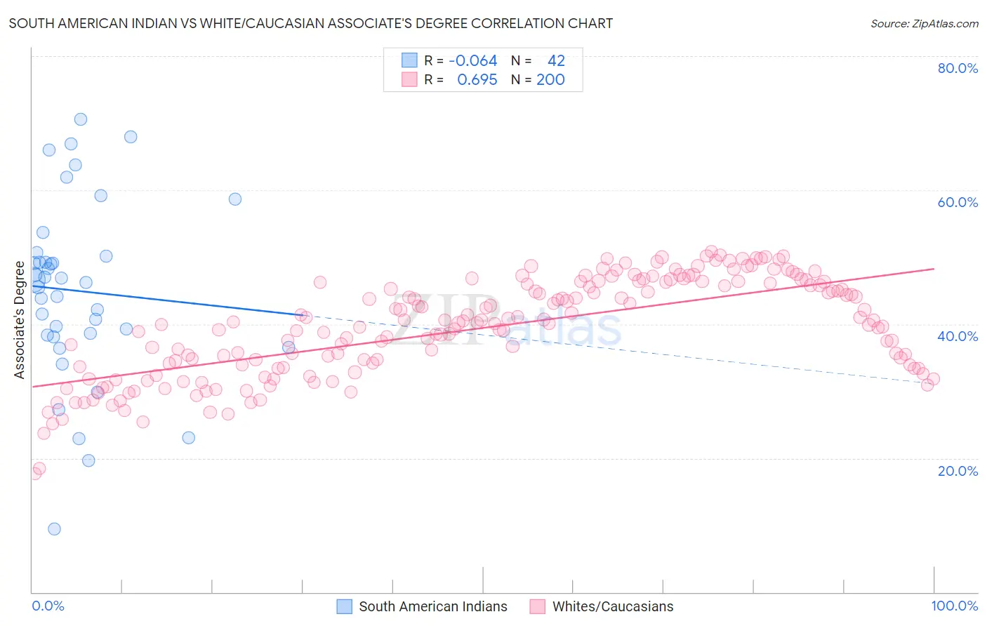 South American Indian vs White/Caucasian Associate's Degree