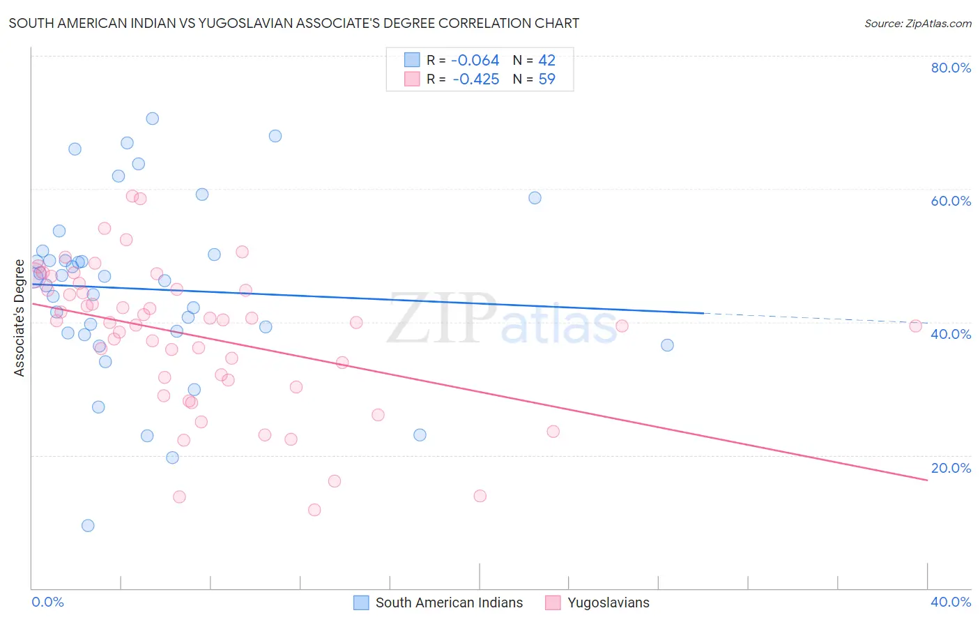 South American Indian vs Yugoslavian Associate's Degree