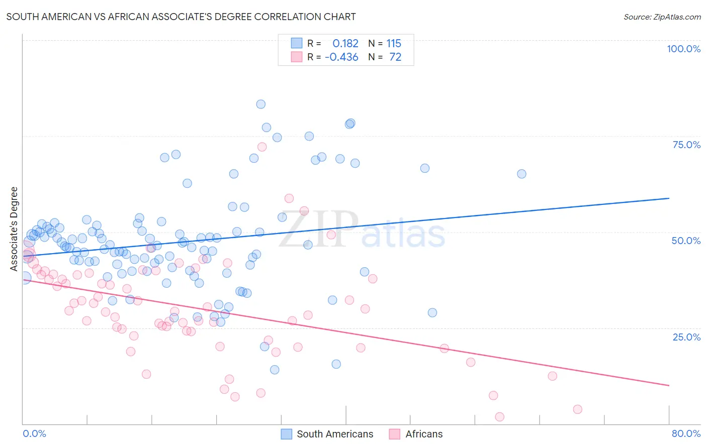 South American vs African Associate's Degree