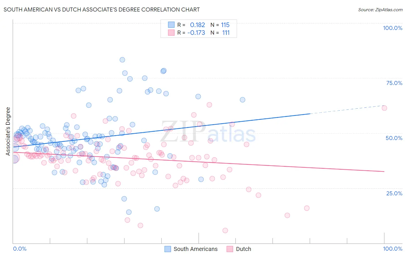 South American vs Dutch Associate's Degree