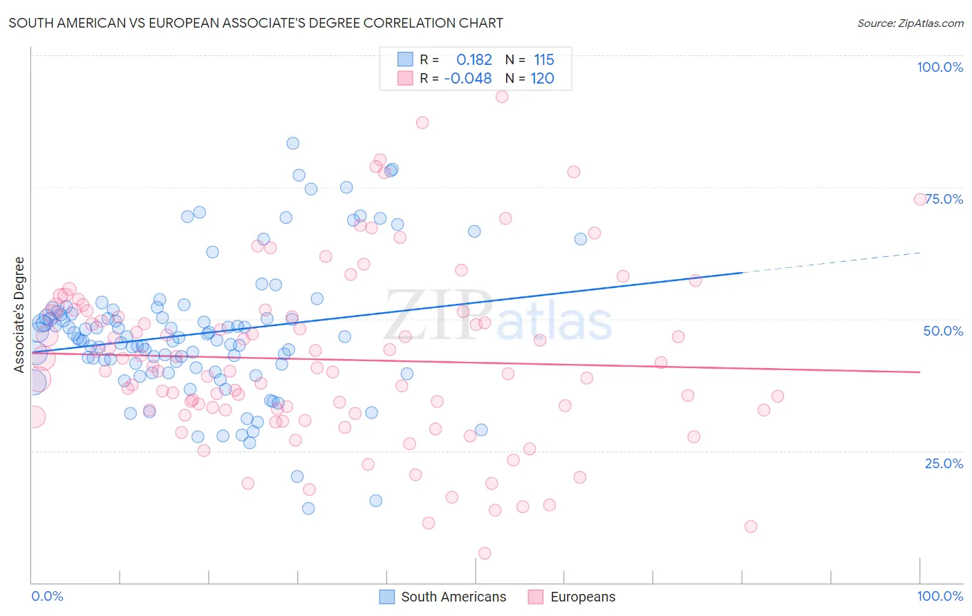 South American vs European Associate's Degree