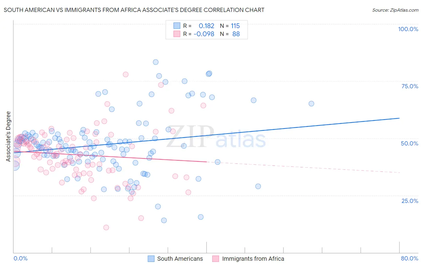 South American vs Immigrants from Africa Associate's Degree