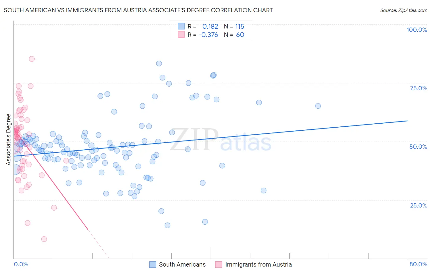 South American vs Immigrants from Austria Associate's Degree