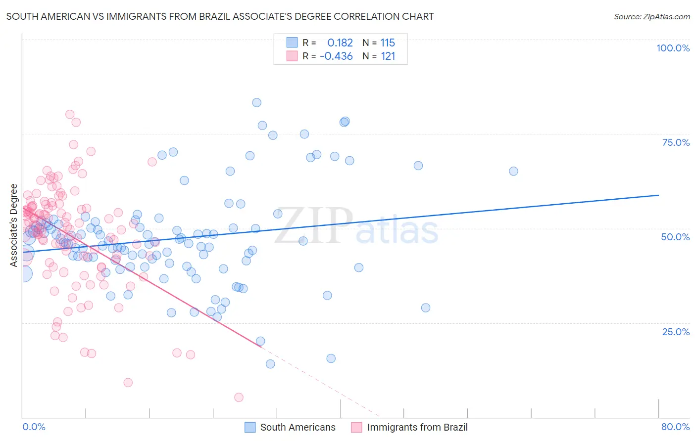 South American vs Immigrants from Brazil Associate's Degree