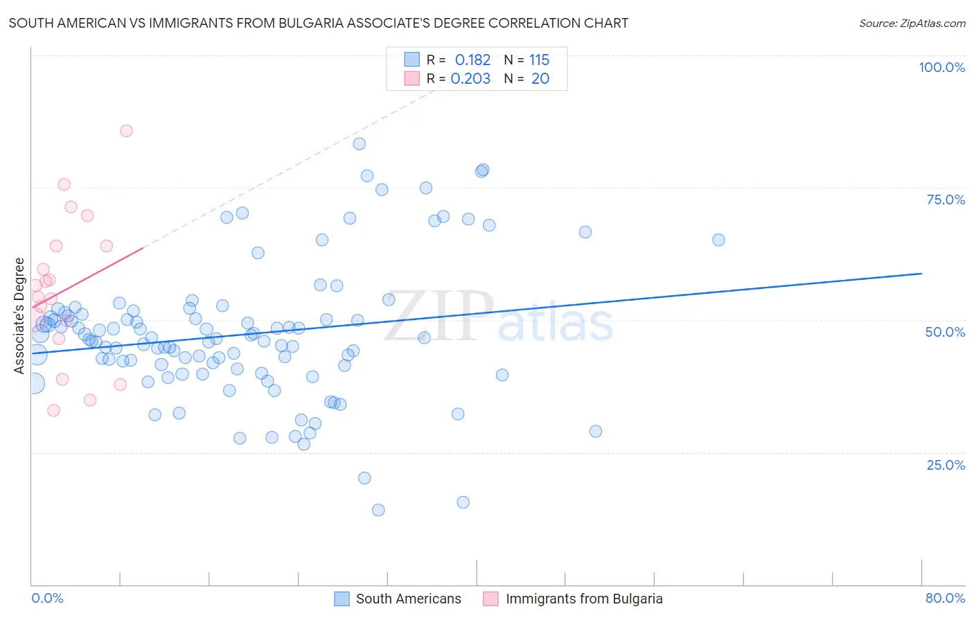 South American vs Immigrants from Bulgaria Associate's Degree
