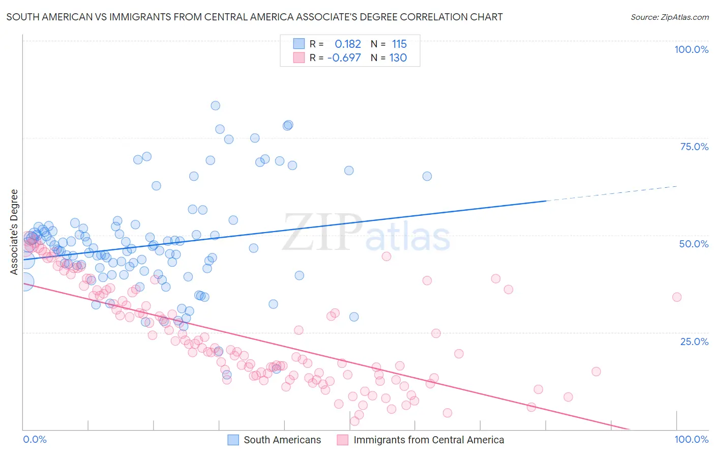 South American vs Immigrants from Central America Associate's Degree