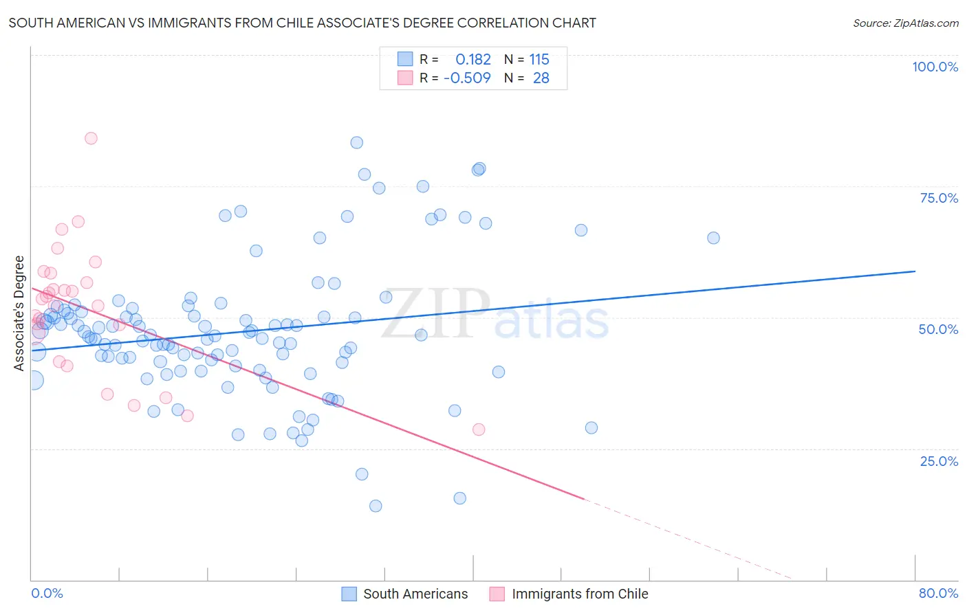 South American vs Immigrants from Chile Associate's Degree