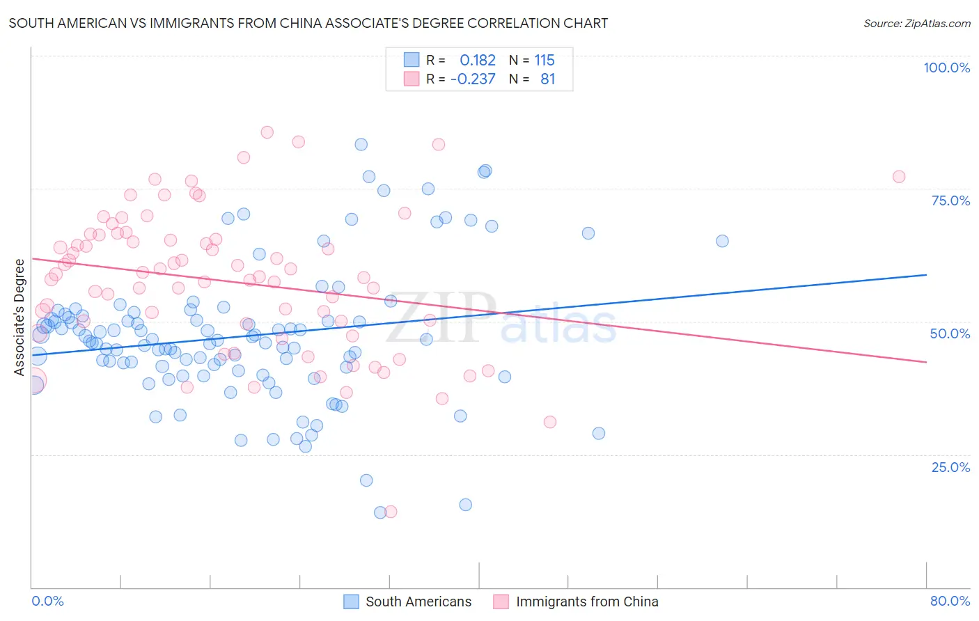 South American vs Immigrants from China Associate's Degree