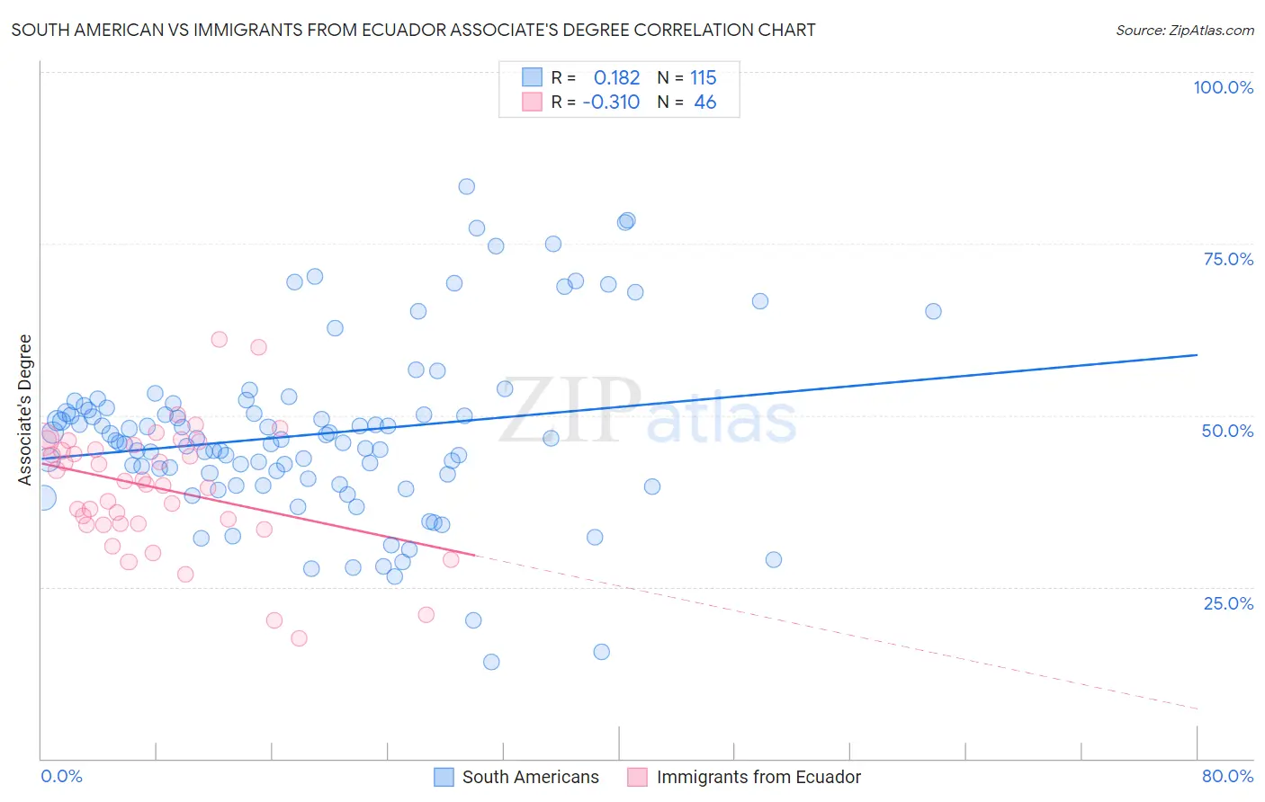 South American vs Immigrants from Ecuador Associate's Degree