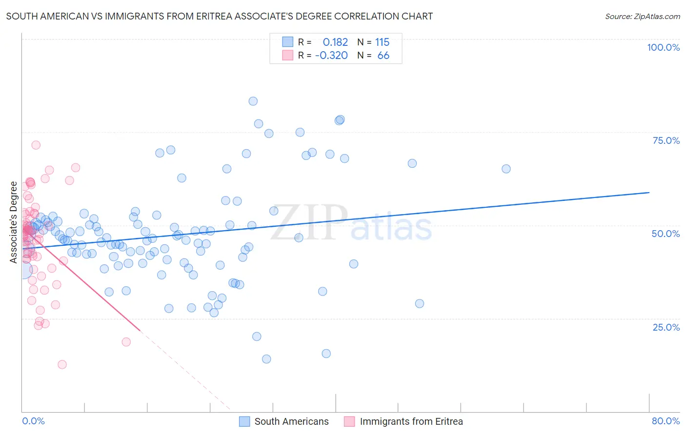 South American vs Immigrants from Eritrea Associate's Degree